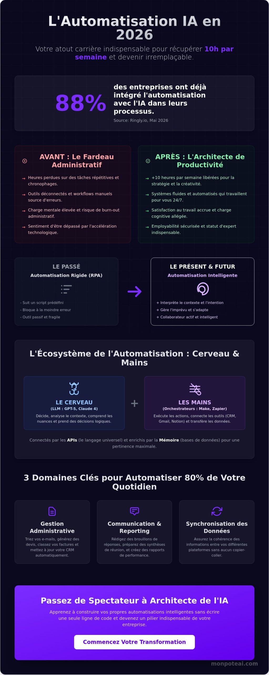 Automatisation avec l'IA : Le guide complet pour transformer votre productivité en 2026