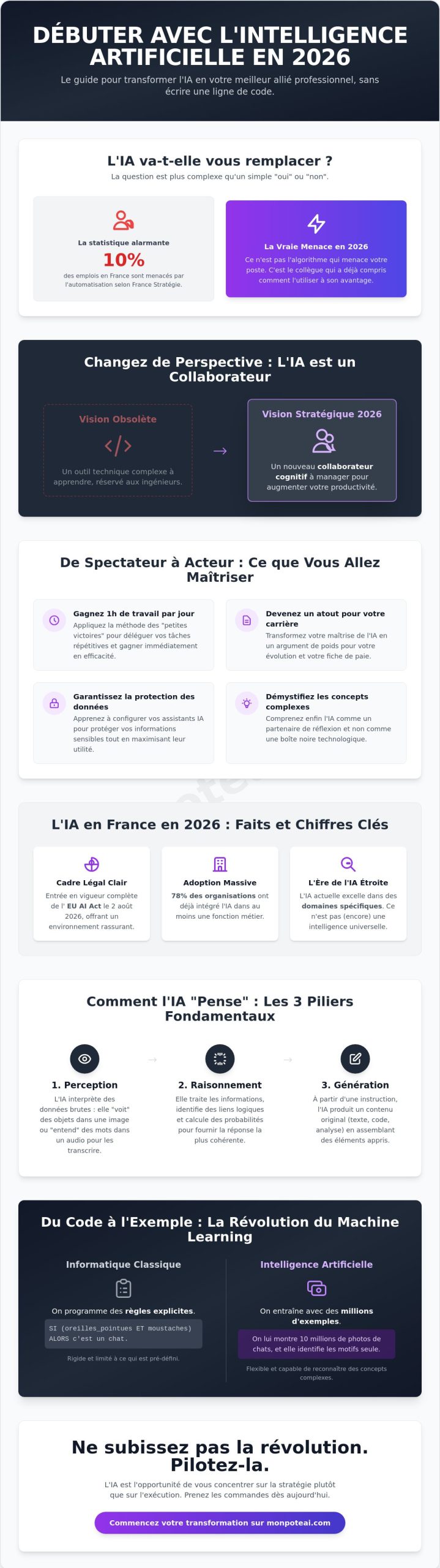 Débuter avec l'intelligence artificielle : Le guide complet pour 2026