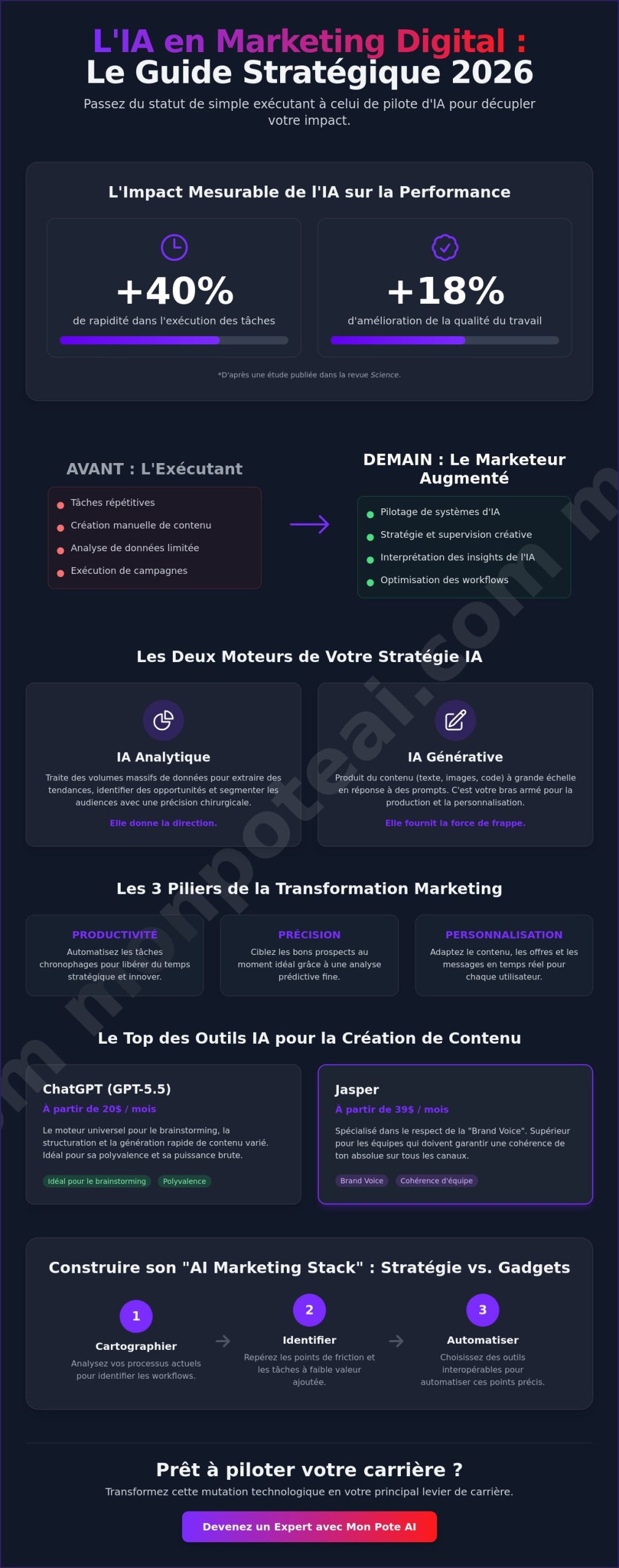 IA pour le marketing digital : Le guide complet pour transformer votre stratégie en 2026